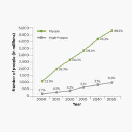 Myopie management
